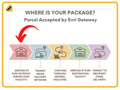 parcel accepted by Hermes gateway